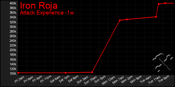 Last 7 Days Graph of Iron Roja