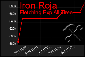 Total Graph of Iron Roja