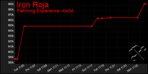 Last 31 Days Graph of Iron Roja