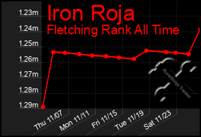 Total Graph of Iron Roja