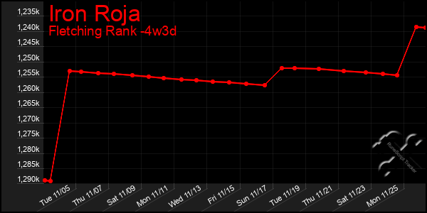 Last 31 Days Graph of Iron Roja