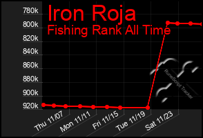 Total Graph of Iron Roja