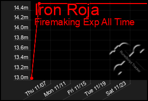 Total Graph of Iron Roja