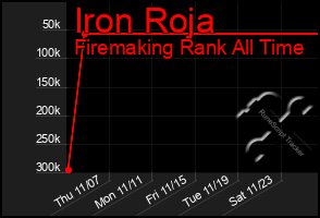 Total Graph of Iron Roja