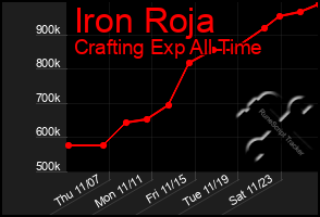 Total Graph of Iron Roja