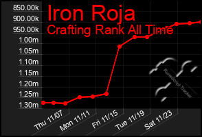 Total Graph of Iron Roja