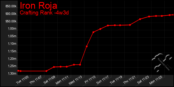 Last 31 Days Graph of Iron Roja