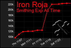 Total Graph of Iron Roja