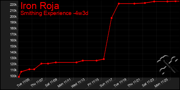 Last 31 Days Graph of Iron Roja