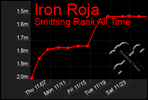 Total Graph of Iron Roja