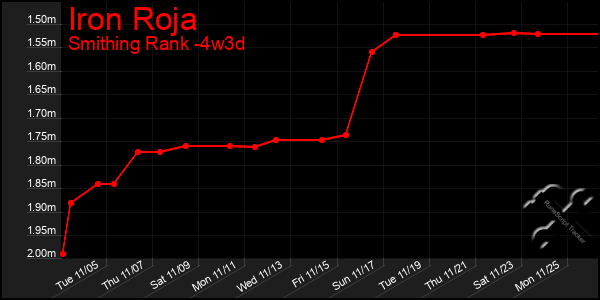 Last 31 Days Graph of Iron Roja