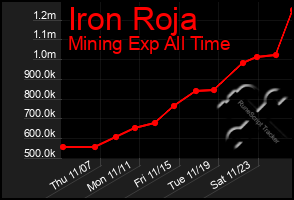 Total Graph of Iron Roja