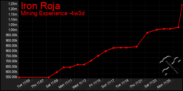 Last 31 Days Graph of Iron Roja