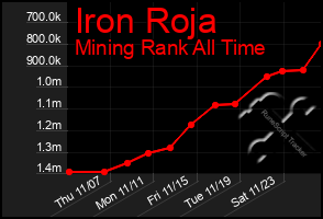 Total Graph of Iron Roja