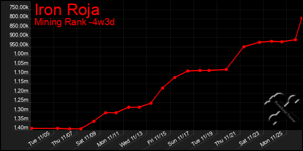 Last 31 Days Graph of Iron Roja