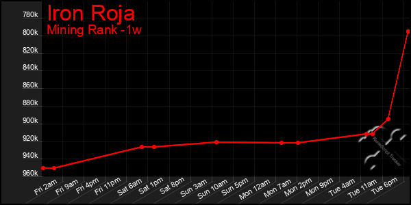 Last 7 Days Graph of Iron Roja