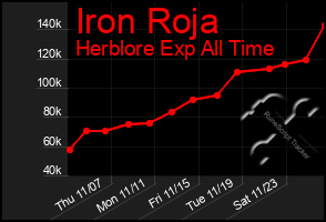 Total Graph of Iron Roja