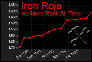 Total Graph of Iron Roja