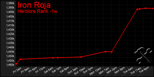 Last 7 Days Graph of Iron Roja