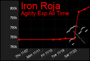 Total Graph of Iron Roja