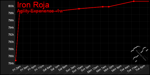 Last 7 Days Graph of Iron Roja