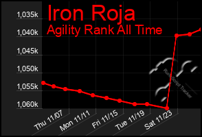 Total Graph of Iron Roja