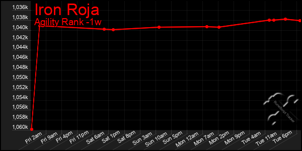 Last 7 Days Graph of Iron Roja