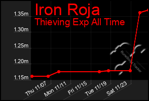 Total Graph of Iron Roja