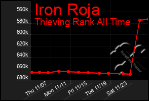 Total Graph of Iron Roja