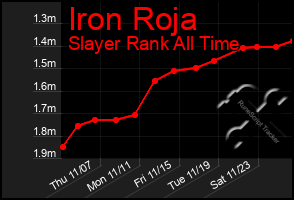 Total Graph of Iron Roja