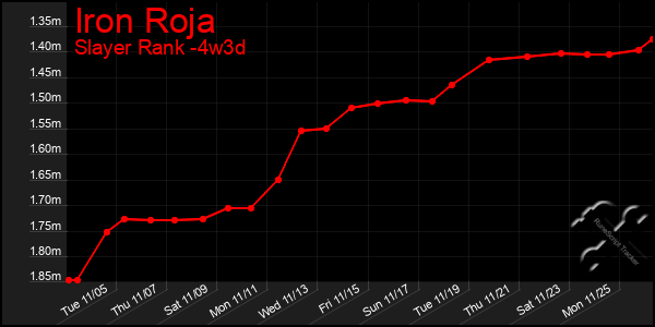 Last 31 Days Graph of Iron Roja