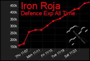 Total Graph of Iron Roja