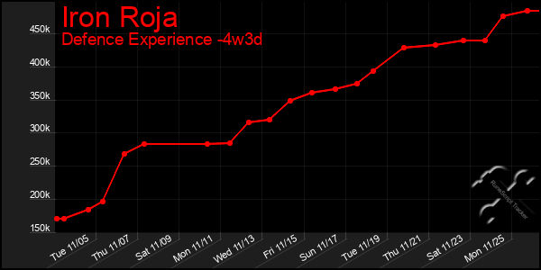 Last 31 Days Graph of Iron Roja