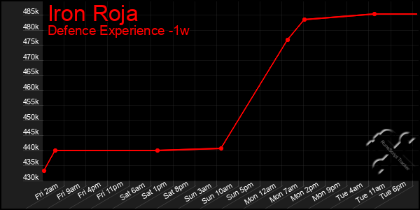 Last 7 Days Graph of Iron Roja