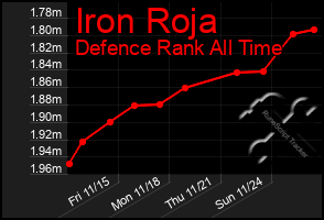 Total Graph of Iron Roja