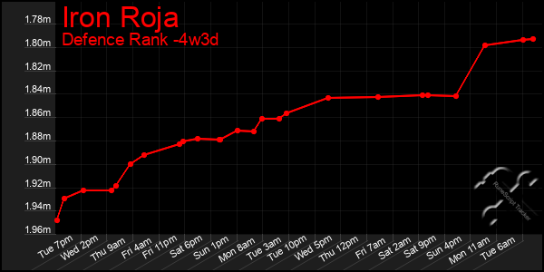 Last 31 Days Graph of Iron Roja