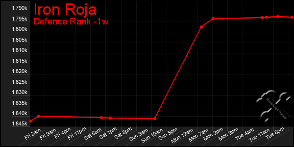 Last 7 Days Graph of Iron Roja