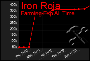 Total Graph of Iron Roja