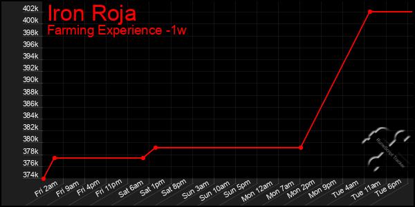 Last 7 Days Graph of Iron Roja