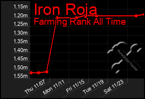 Total Graph of Iron Roja