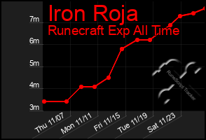 Total Graph of Iron Roja