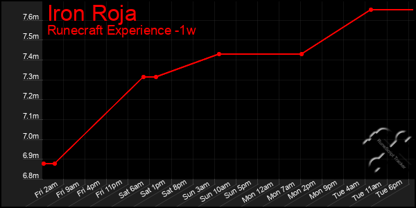 Last 7 Days Graph of Iron Roja