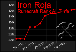 Total Graph of Iron Roja