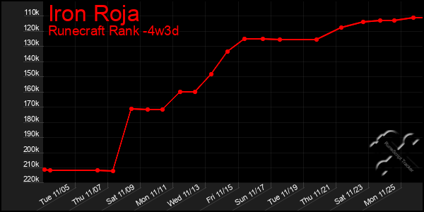 Last 31 Days Graph of Iron Roja