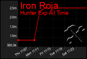 Total Graph of Iron Roja