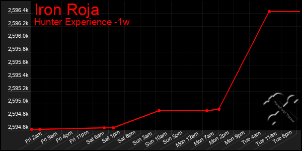 Last 7 Days Graph of Iron Roja