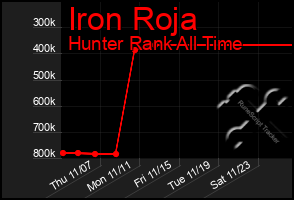 Total Graph of Iron Roja