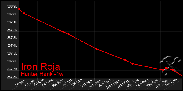 Last 7 Days Graph of Iron Roja