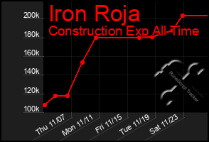 Total Graph of Iron Roja