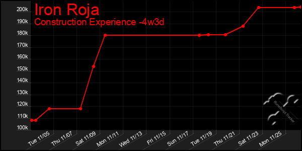 Last 31 Days Graph of Iron Roja